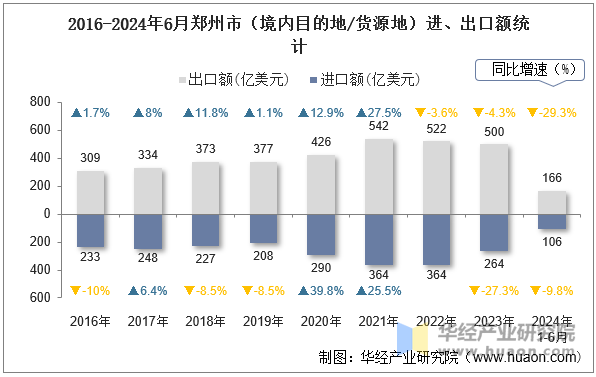 2016-2024年6月郑州市（境内目的地/货源地）进、出口额统计