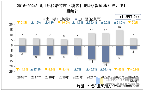 2016-2024年6月呼和浩特市（境内目的地/货源地）进、出口额统计