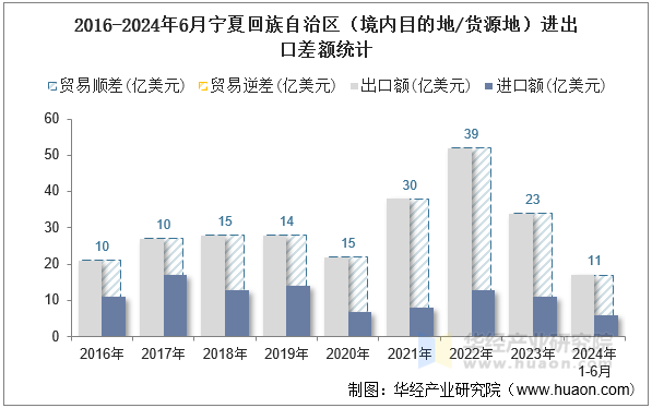 2016-2024年6月宁夏回族自治区（境内目的地/货源地）进出口差额统计