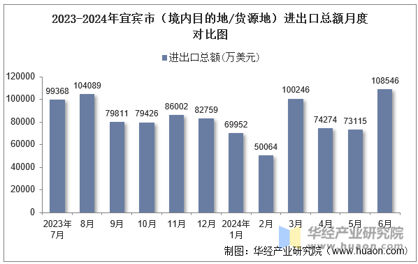 2023-2024年宜宾市（境内目的地/货源地）进出口总额月度对比图