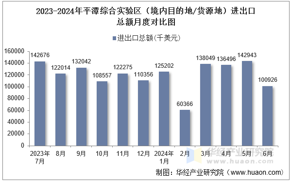 2023-2024年平潭综合实验区（境内目的地/货源地）进出口总额月度对比图