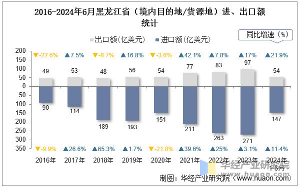 2016-2024年6月黑龙江省（境内目的地/货源地）进、出口额统计