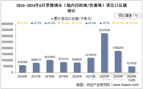 2016-2024年6月景德镇市（境内目的地/货源地）进出口总额统计