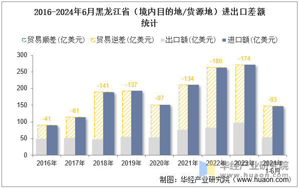 2016-2024年6月黑龙江省（境内目的地/货源地）进出口差额统计