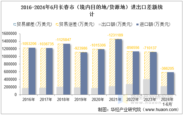 2016-2024年6月长春市（境内目的地/货源地）进出口差额统计