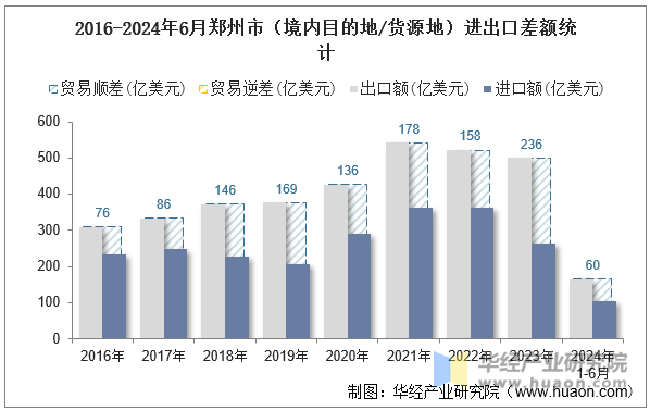 2016-2024年6月郑州市（境内目的地/货源地）进出口差额统计