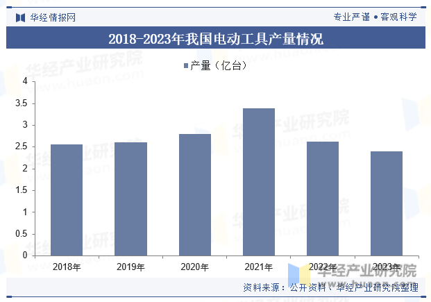 2018-2023年我国电动工具产量情况