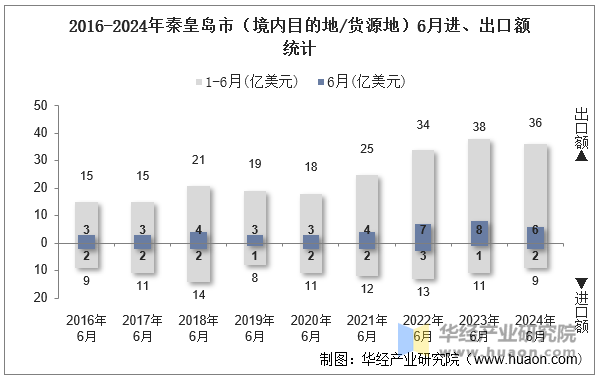 2016-2024年秦皇岛市（境内目的地/货源地）6月进、出口额统计