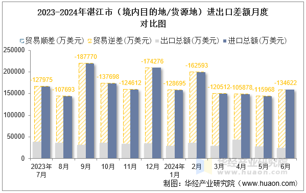 2023-2024年湛江市（境内目的地/货源地）进出口差额月度对比图