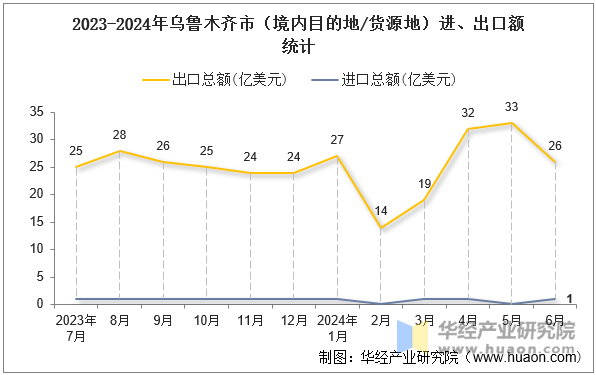 2023-2024年乌鲁木齐市（境内目的地/货源地）进、出口额统计