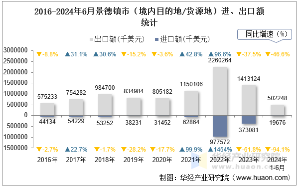 2016-2024年6月景德镇市（境内目的地/货源地）进、出口额统计