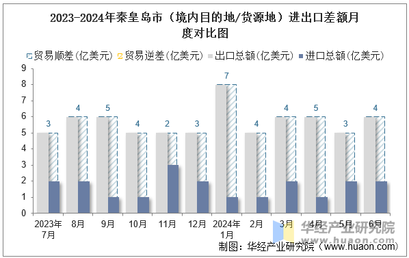 2023-2024年秦皇岛市（境内目的地/货源地）进出口差额月度对比图