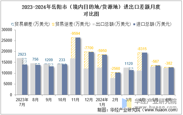 2023-2024年岳阳市（境内目的地/货源地）进出口差额月度对比图