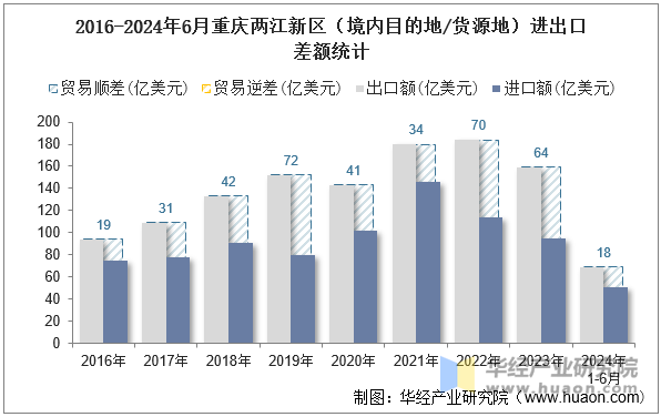 2016-2024年6月重庆两江新区（境内目的地/货源地）进出口差额统计