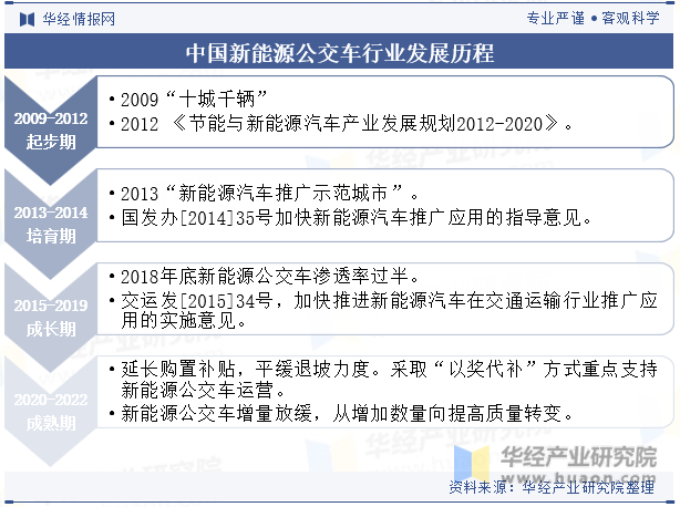 中国新能源公交车行业发展历程