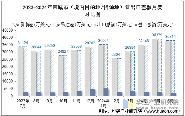 2023-2024年宣城市（境内目的地/货源地）进出口差额月度对比图