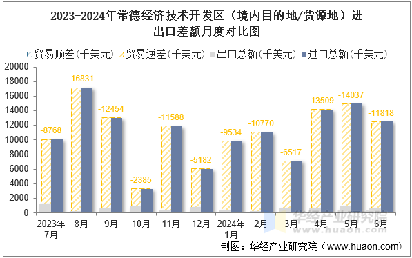 2023-2024年常德经济技术开发区（境内目的地/货源地）进出口差额月度对比图