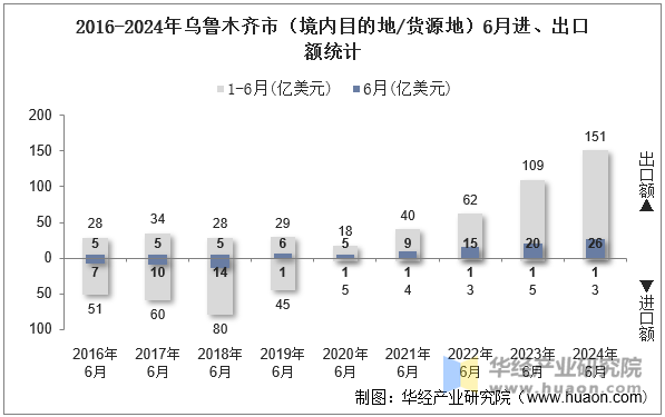 2016-2024年乌鲁木齐市（境内目的地/货源地）6月进、出口额统计