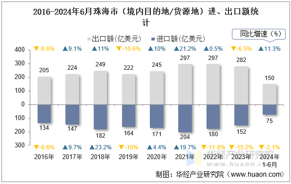 2016-2024年6月珠海市（境内目的地/货源地）进、出口额统计