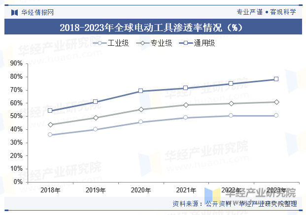 2018-2023年全球电动工具渗透率情况（%）