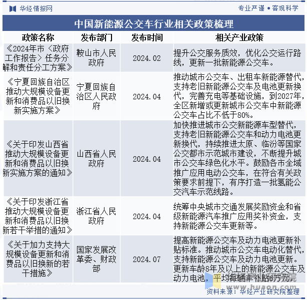 中国新能源公交车行业相关政策梳理