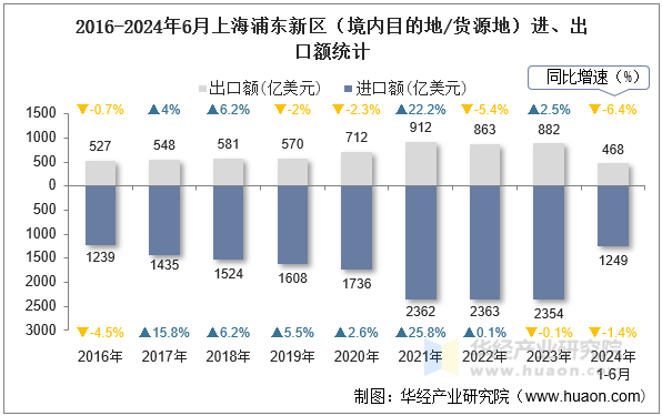 2016-2024年6月上海浦东新区（境内目的地/货源地）进、出口额统计