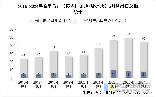 2016-2024年秦皇岛市（境内目的地/货源地）6月进出口总额统计