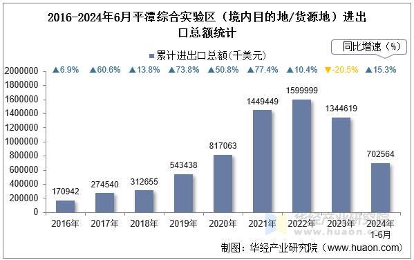 2016-2024年6月平潭综合实验区（境内目的地/货源地）进出口总额统计