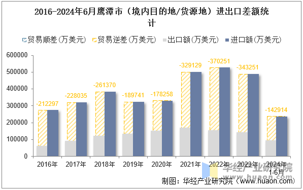 2016-2024年6月鹰潭市（境内目的地/货源地）进出口差额统计