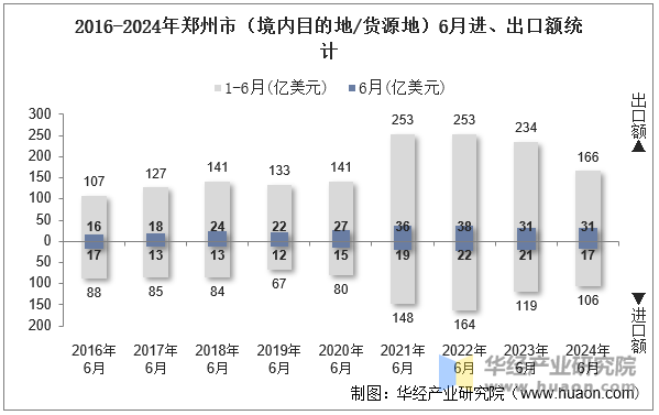 2016-2024年郑州市（境内目的地/货源地）6月进、出口额统计