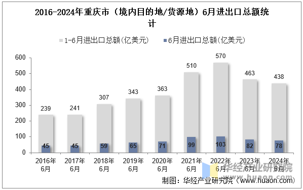 2016-2024年重庆市（境内目的地/货源地）6月进出口总额统计