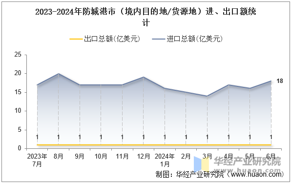 2023-2024年防城港市（境内目的地/货源地）进、出口额统计