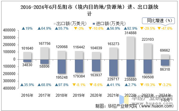 2016-2024年6月岳阳市（境内目的地/货源地）进、出口额统计