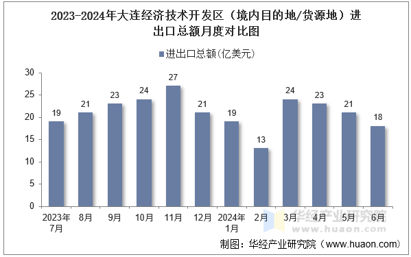 2023-2024年大连经济技术开发区（境内目的地/货源地）进出口总额月度对比图