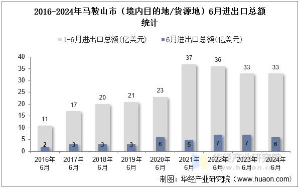 2016-2024年马鞍山市（境内目的地/货源地）6月进出口总额统计
