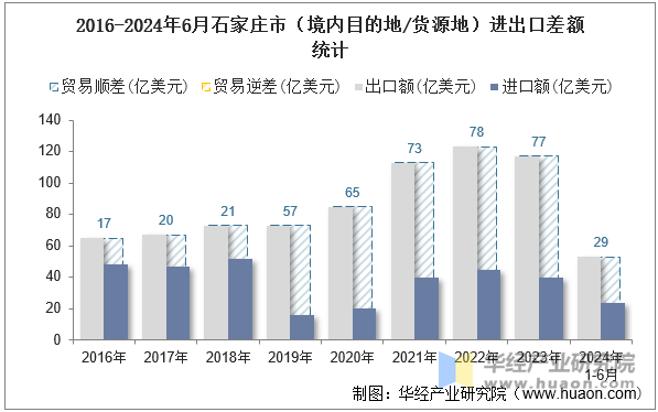 2016-2024年6月石家庄市（境内目的地/货源地）进出口差额统计