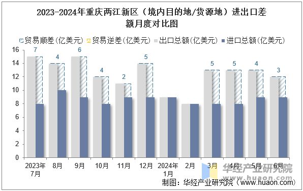 2023-2024年重庆两江新区（境内目的地/货源地）进出口差额月度对比图