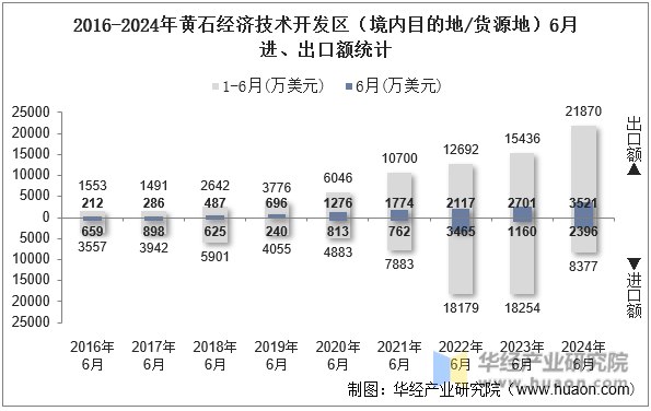 2016-2024年黄石经济技术开发区（境内目的地/货源地）6月进、出口额统计