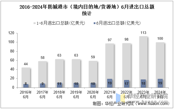 2016-2024年防城港市（境内目的地/货源地）6月进出口总额统计