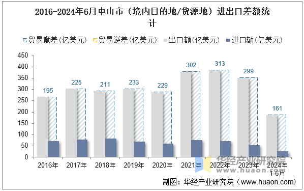 2016-2024年6月中山市（境内目的地/货源地）进出口差额统计