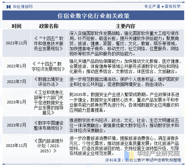 住宿业数字化行业相关政策