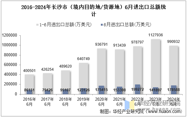 2016-2024年长沙市（境内目的地/货源地）6月进出口总额统计