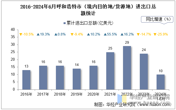 2016-2024年6月呼和浩特市（境内目的地/货源地）进出口总额统计