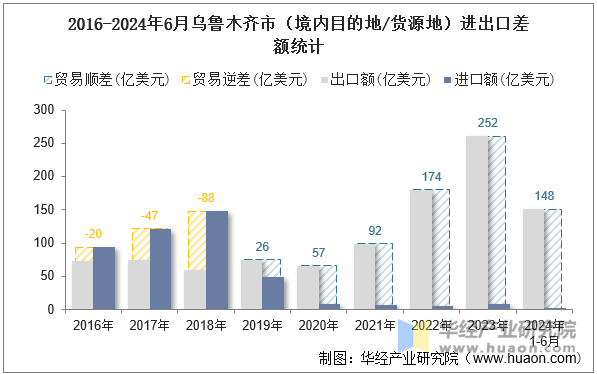 2016-2024年6月乌鲁木齐市（境内目的地/货源地）进出口差额统计