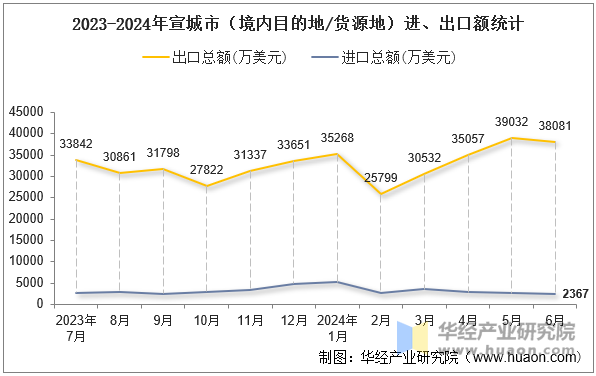 2023-2024年宣城市（境内目的地/货源地）进、出口额统计