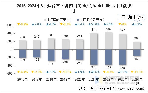 2016-2024年6月烟台市（境内目的地/货源地）进、出口额统计
