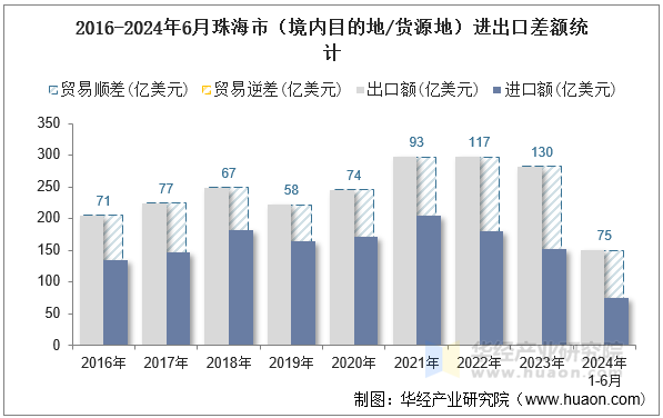 2016-2024年6月珠海市（境内目的地/货源地）进出口差额统计