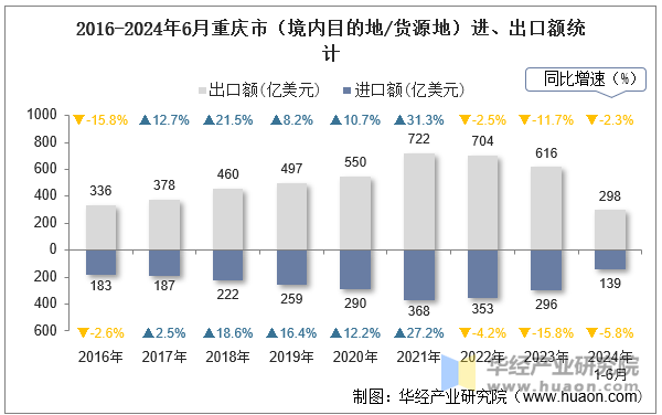 2016-2024年6月重庆市（境内目的地/货源地）进、出口额统计