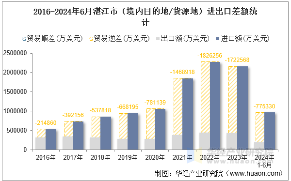 2016-2024年6月湛江市（境内目的地/货源地）进出口差额统计