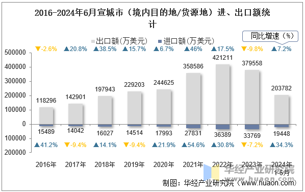 2016-2024年6月宣城市（境内目的地/货源地）进、出口额统计